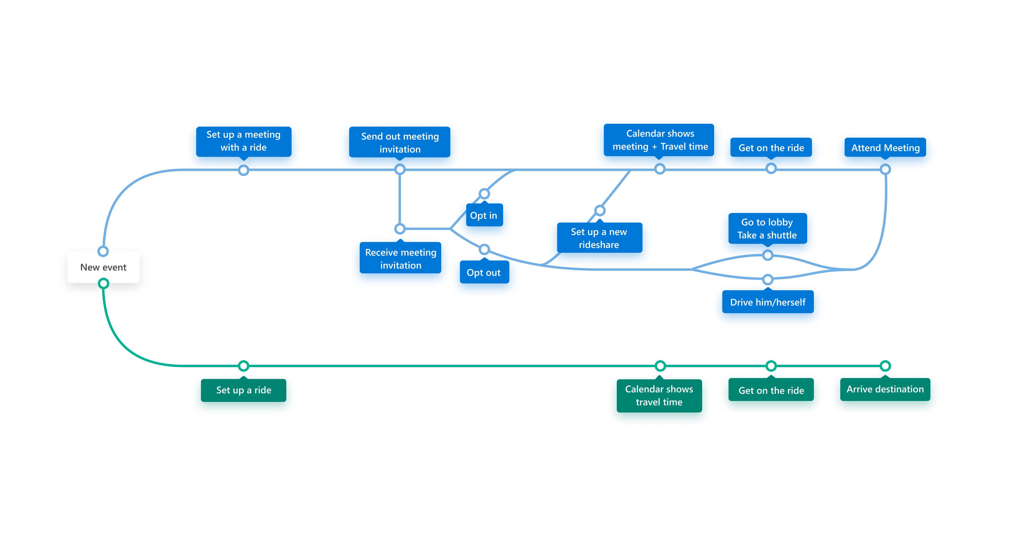 Timeline &mdash; default view